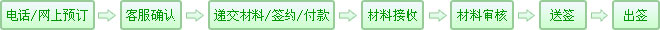 旅游預訂流程